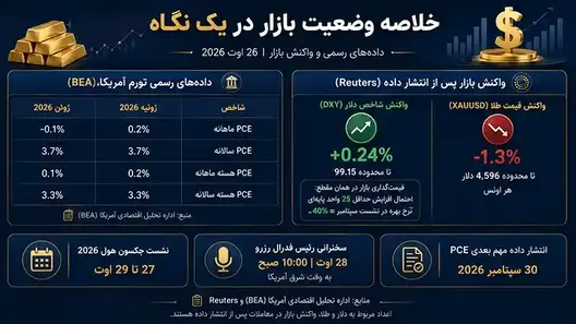 خلاصه وضعیت شاخص PCE، دلار و طلا در ژوئیه ۲۰۲۶
